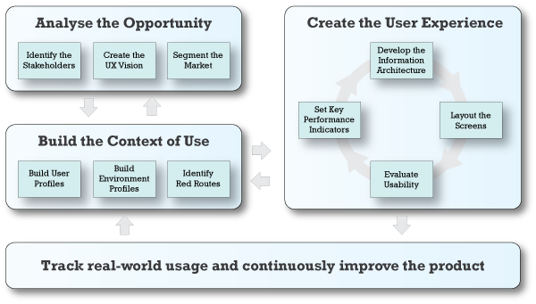 A model of user centred design