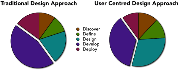 Pie charts comparing time allocation with traditional and user centred design approaches