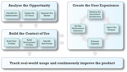 A model of user centred design