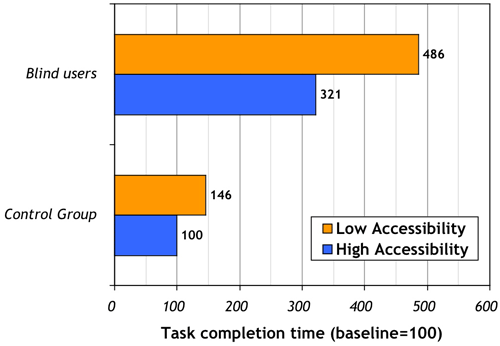 Graph showing that both blind users and sighted users benefit from accessible web sites